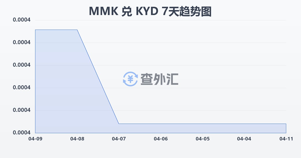 缅甸元兑开曼群岛元(MMK/KYD)近7天汇率走势图
