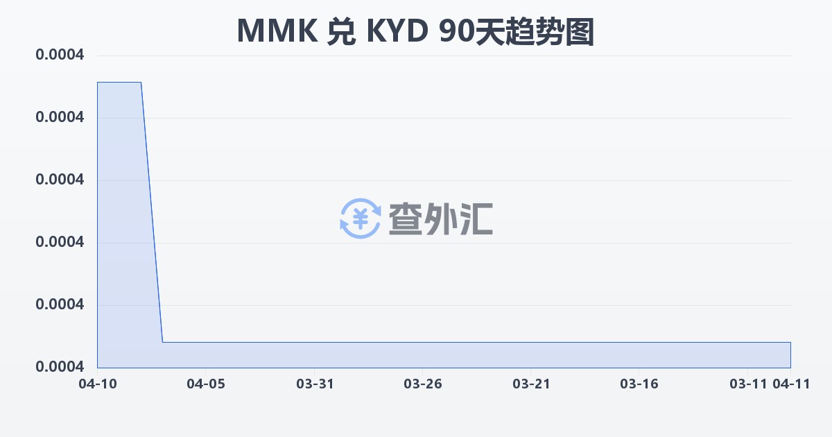 缅甸元兑开曼群岛元(MMK/KYD)近90天汇率走势图