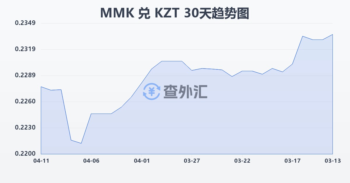 缅甸元兑哈萨克斯坦坚戈(MMK/KZT)近30天汇率走势图