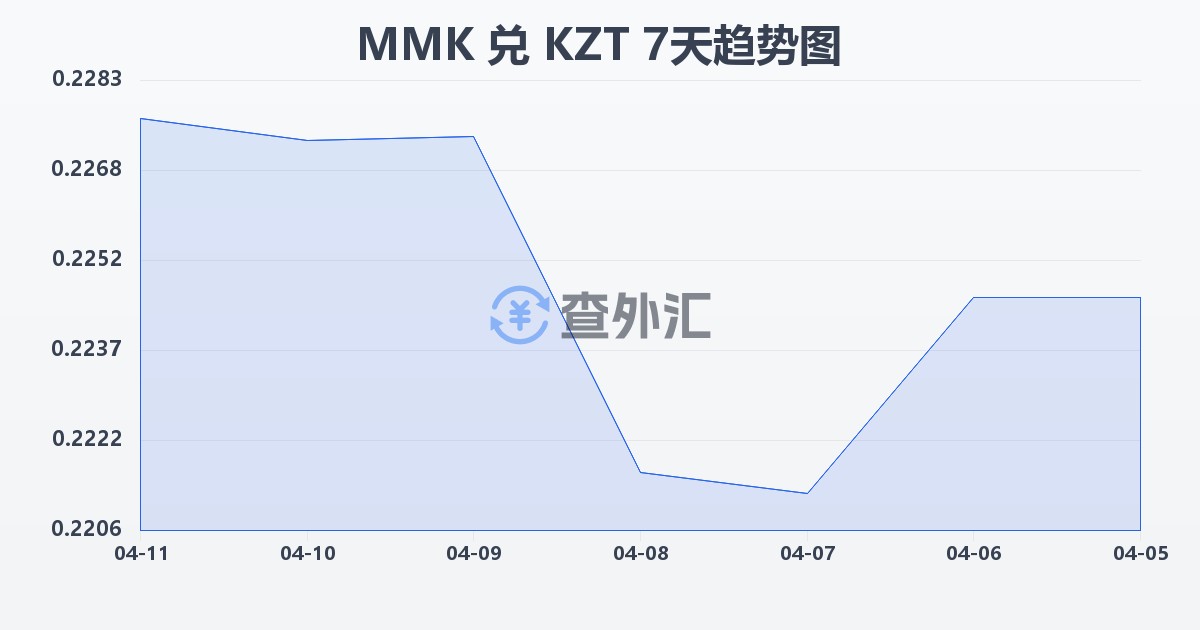 缅甸元兑哈萨克斯坦坚戈(MMK/KZT)近7天汇率走势图