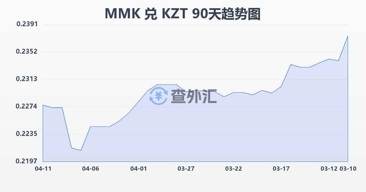 缅甸元兑哈萨克斯坦坚戈(MMK/KZT)近90天汇率走势图