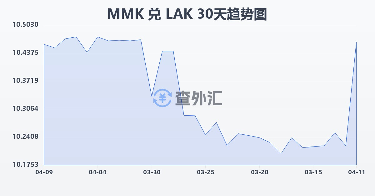 缅甸元兑老挝基普(MMK/LAK)近30天汇率走势图