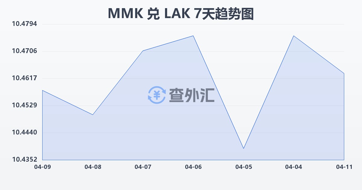 缅甸元兑老挝基普(MMK/LAK)近7天汇率走势图