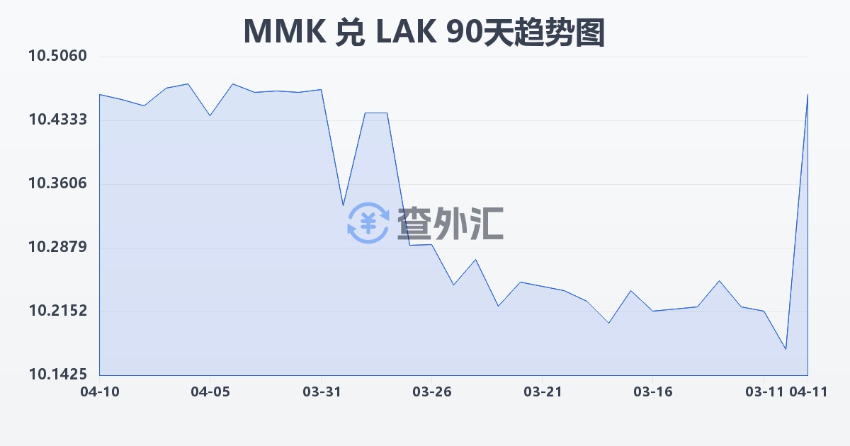 缅甸元兑老挝基普(MMK/LAK)近90天汇率走势图