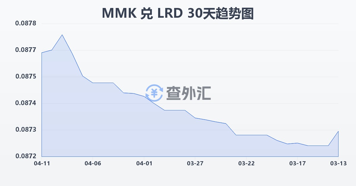 缅甸元兑利比里亚元(MMK/LRD)近30天汇率走势图