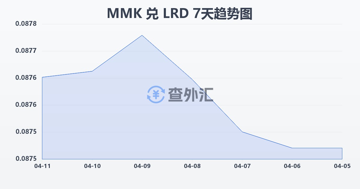 缅甸元兑利比里亚元(MMK/LRD)近7天汇率走势图