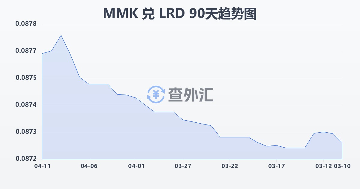 缅甸元兑利比里亚元(MMK/LRD)近90天汇率走势图