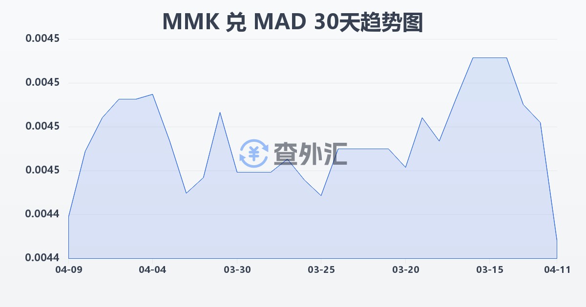 缅甸元兑摩洛哥迪拉姆(MMK/MAD)近30天汇率走势图
