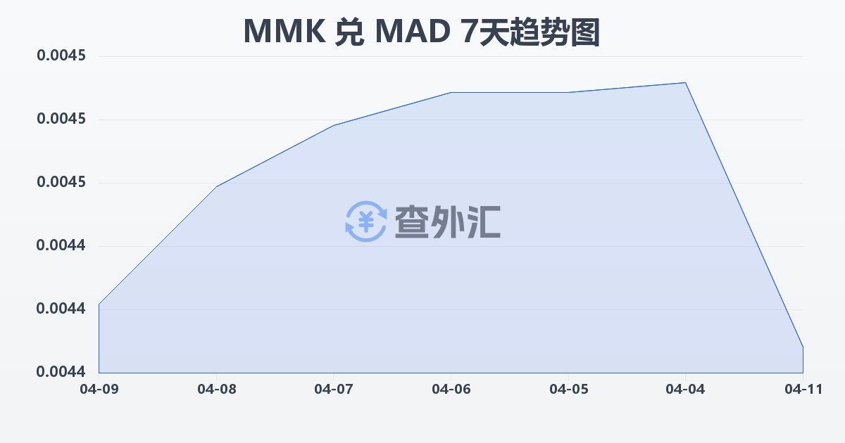 缅甸元兑摩洛哥迪拉姆(MMK/MAD)近7天汇率走势图