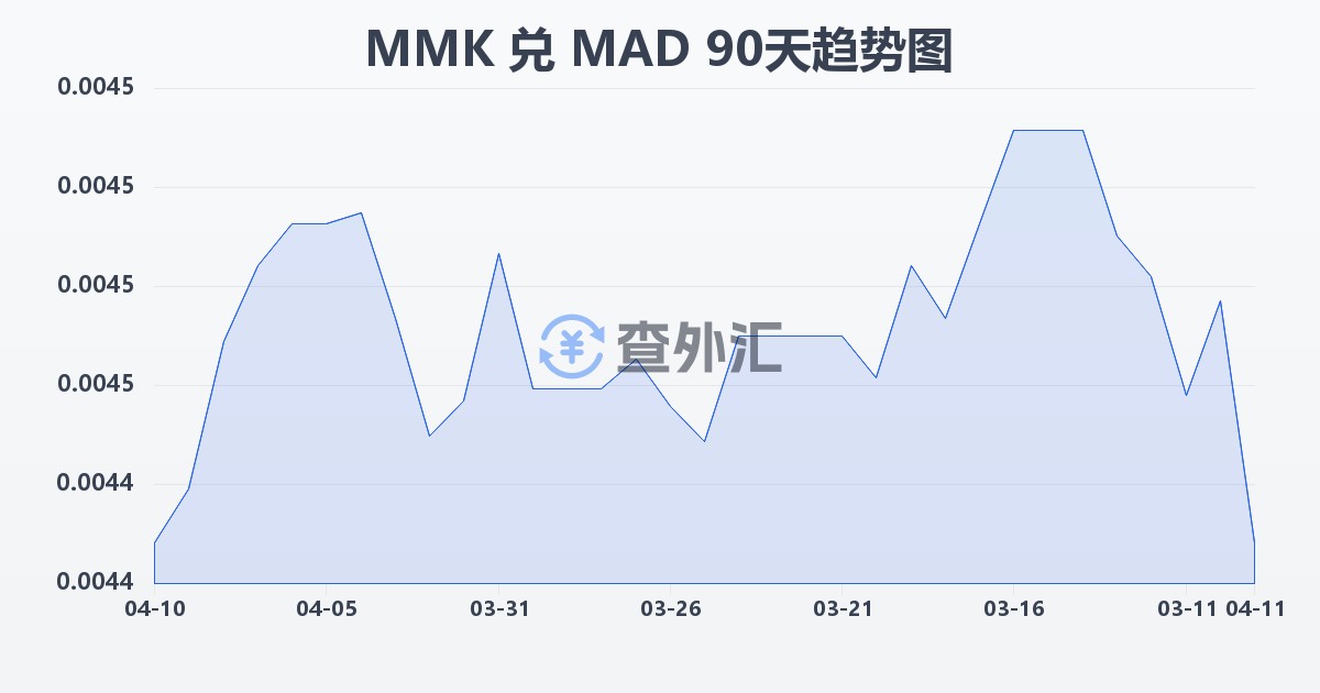 缅甸元兑摩洛哥迪拉姆(MMK/MAD)近90天汇率走势图