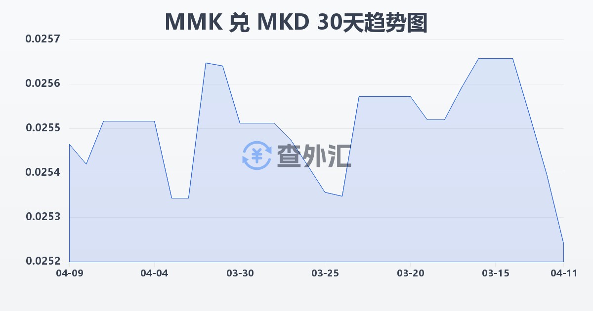 缅甸元兑马其顿第纳尔(MMK/MKD)近30天汇率走势图