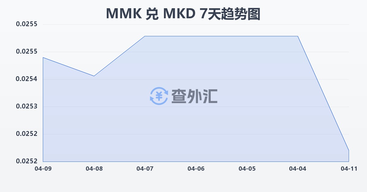 缅甸元兑马其顿第纳尔(MMK/MKD)近7天汇率走势图