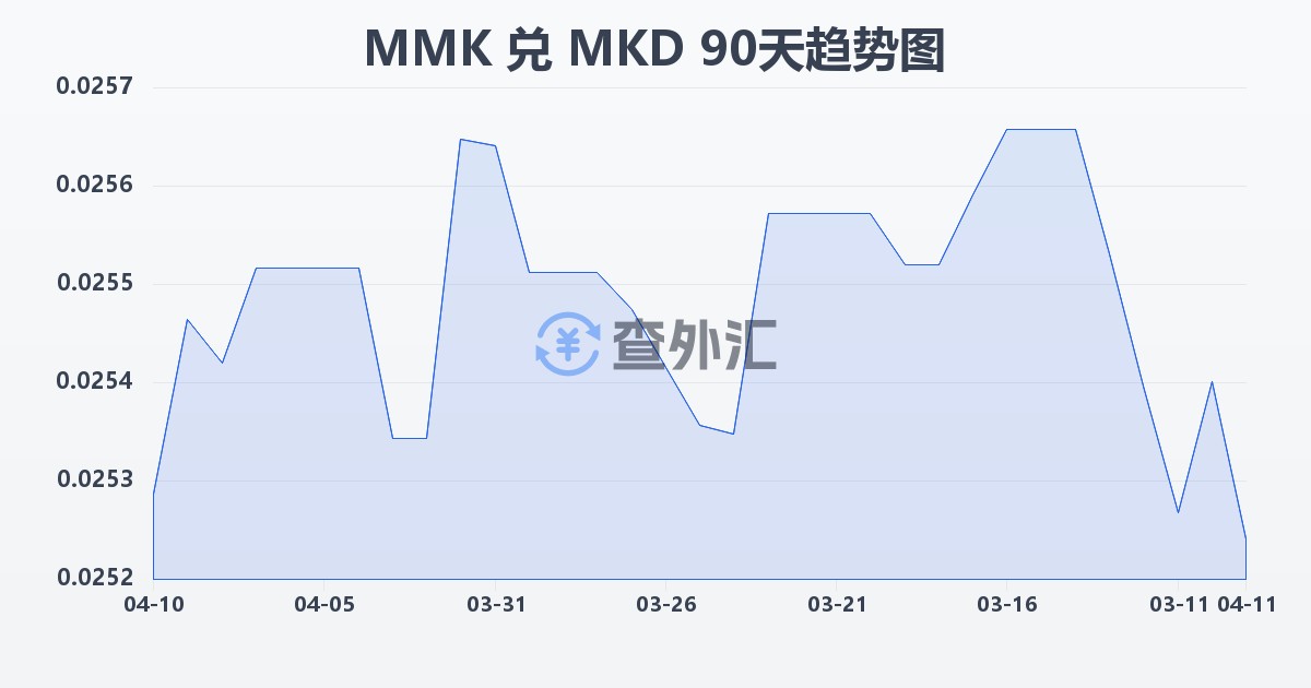 缅甸元兑马其顿第纳尔(MMK/MKD)近90天汇率走势图