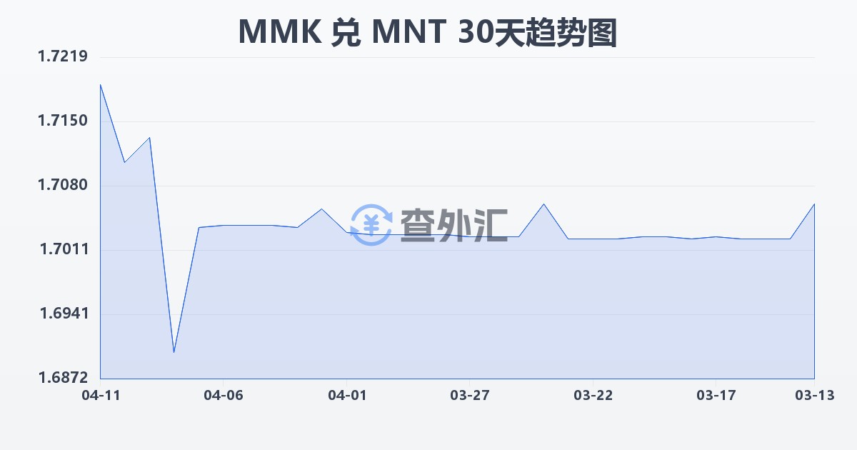缅甸元兑蒙古图格里克(MMK/MNT)近30天汇率走势图