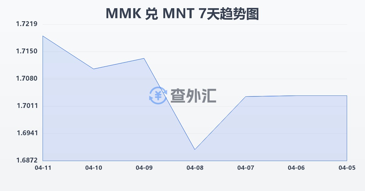 缅甸元兑蒙古图格里克(MMK/MNT)近7天汇率走势图