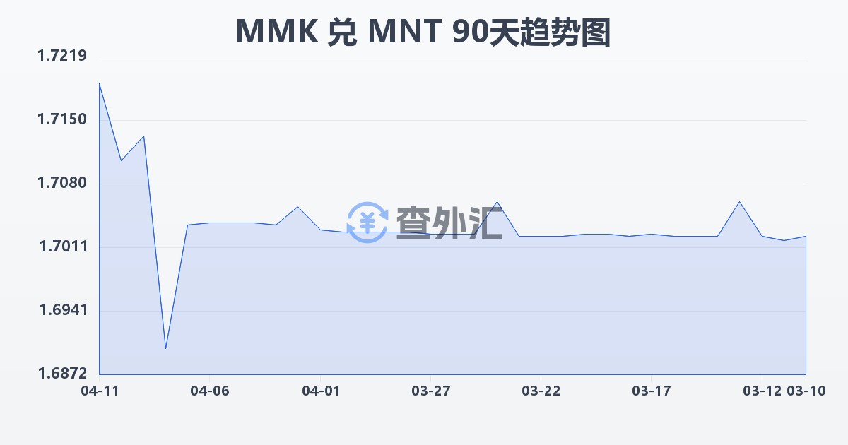 缅甸元兑蒙古图格里克(MMK/MNT)近90天汇率走势图
