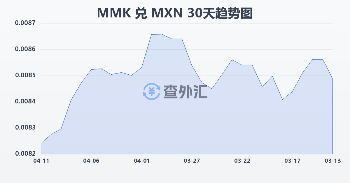 缅甸元兑墨西哥比索(MMK/MXN)近30天汇率走势图