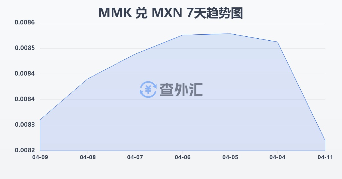 缅甸元兑墨西哥比索(MMK/MXN)近7天汇率走势图