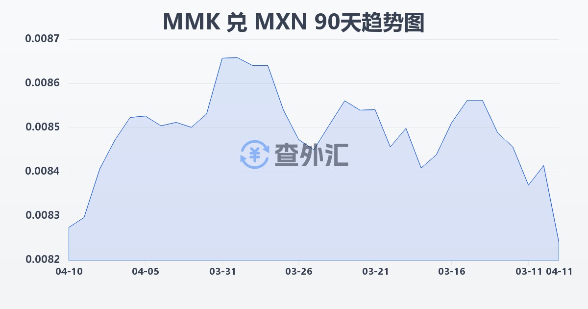 缅甸元兑墨西哥比索(MMK/MXN)近90天汇率走势图