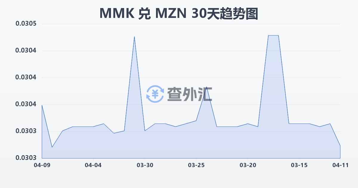 缅甸元兑莫桑比克梅蒂卡尔(MMK/MZN)近30天汇率走势图