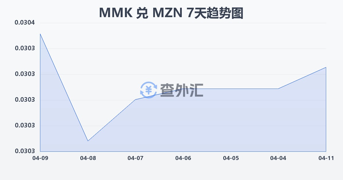缅甸元兑莫桑比克梅蒂卡尔(MMK/MZN)近7天汇率走势图