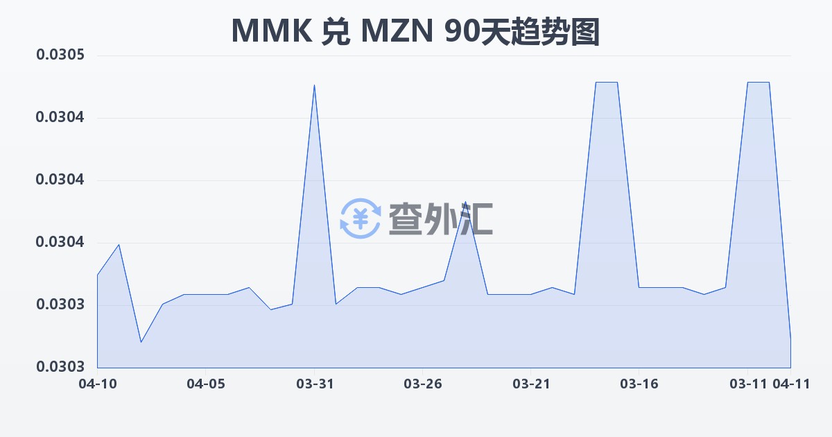 缅甸元兑莫桑比克梅蒂卡尔(MMK/MZN)近90天汇率走势图