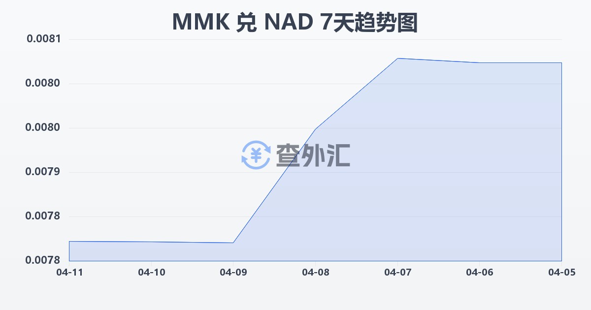 缅甸元兑纳米比亚元(MMK/NAD)近7天汇率走势图