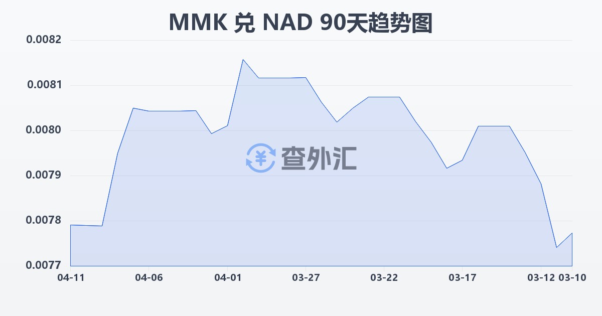 缅甸元兑纳米比亚元(MMK/NAD)近90天汇率走势图