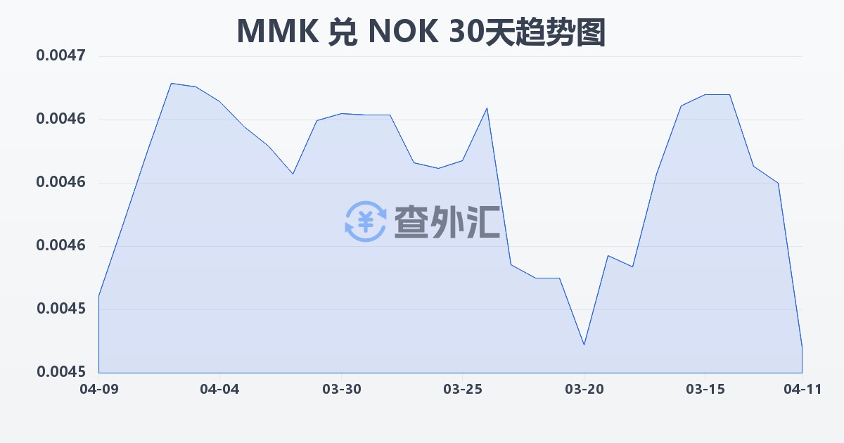 缅甸元兑挪威克朗(MMK/NOK)近30天汇率走势图