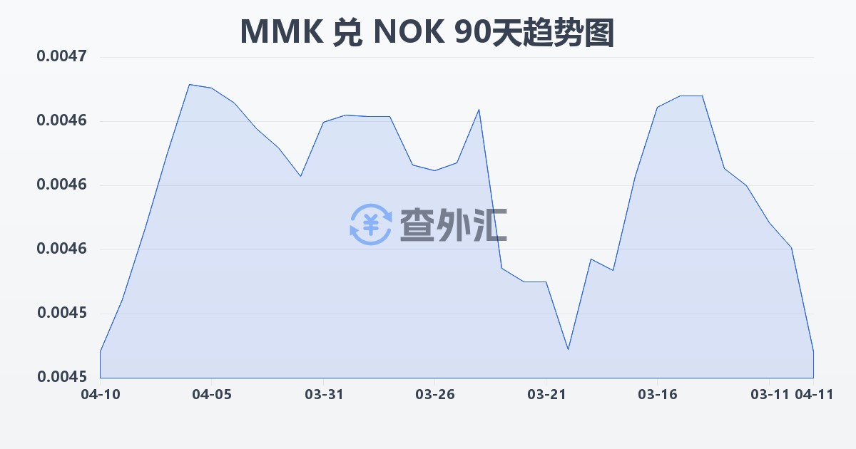 缅甸元兑挪威克朗(MMK/NOK)近90天汇率走势图