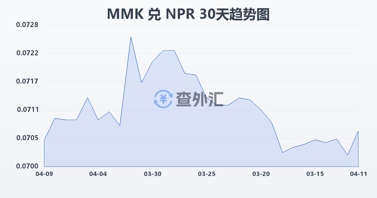 缅甸元兑尼泊尔卢比(MMK/NPR)近30天汇率走势图