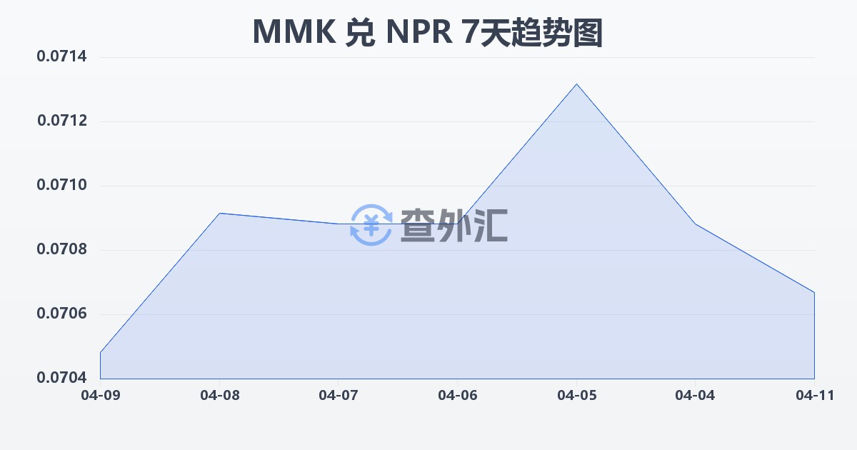 缅甸元兑尼泊尔卢比(MMK/NPR)近7天汇率走势图