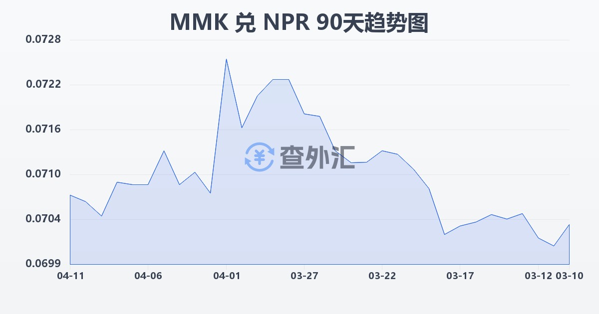 缅甸元兑尼泊尔卢比(MMK/NPR)近90天汇率走势图