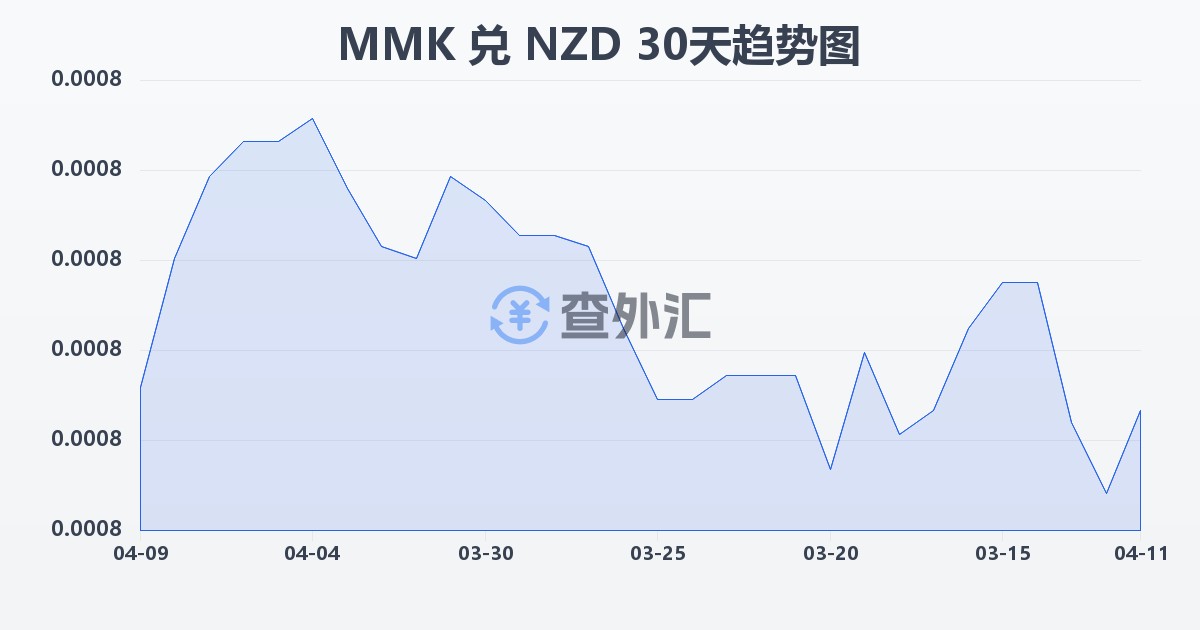 缅甸元兑新西兰元(MMK/NZD)近30天汇率走势图