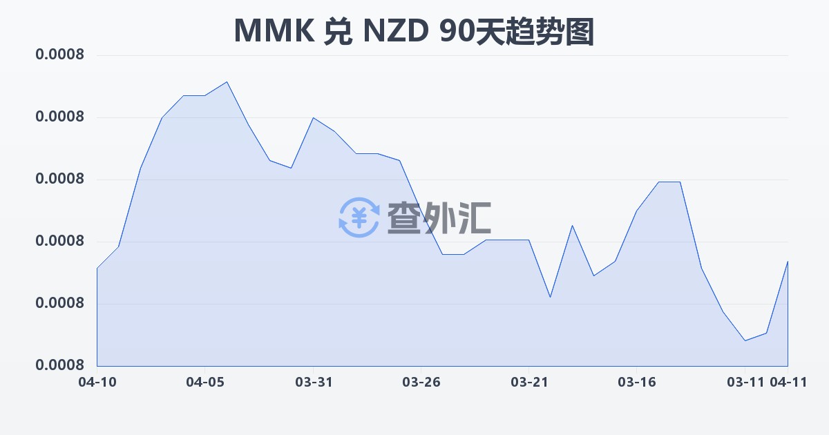缅甸元兑新西兰元(MMK/NZD)近90天汇率走势图