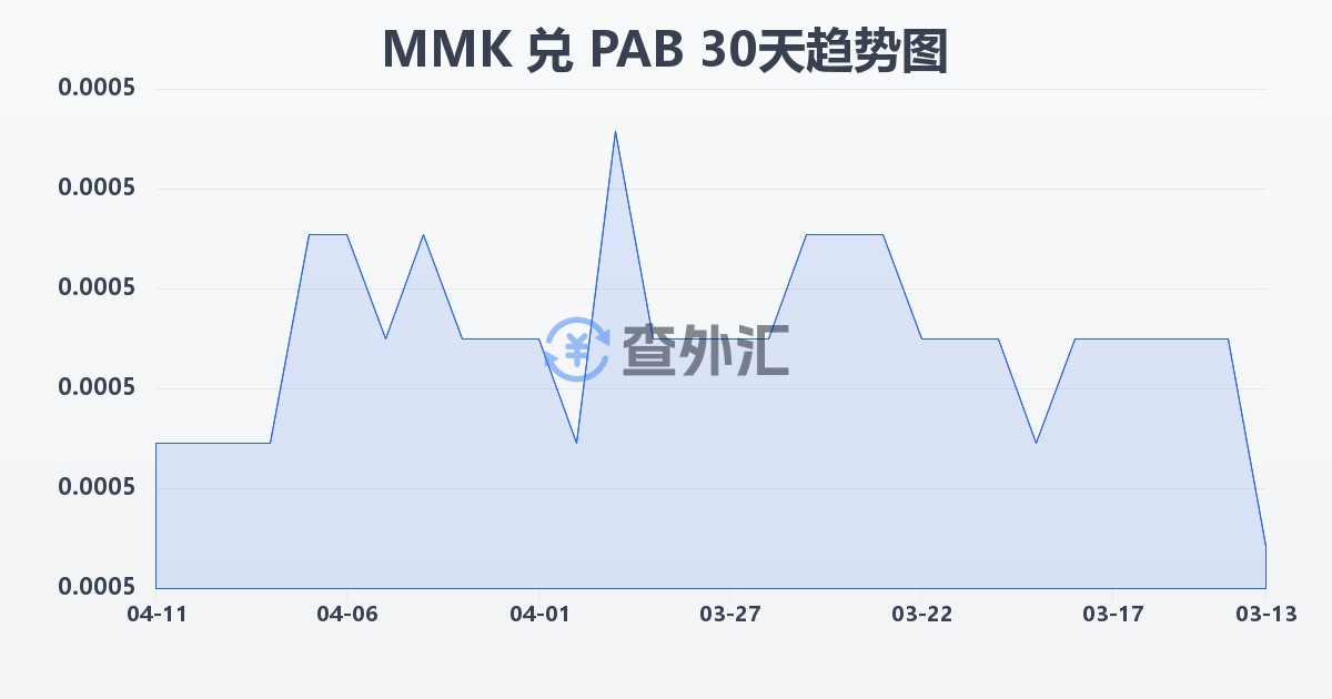 缅甸元兑巴拿马巴波亚(MMK/PAB)近30天汇率走势图