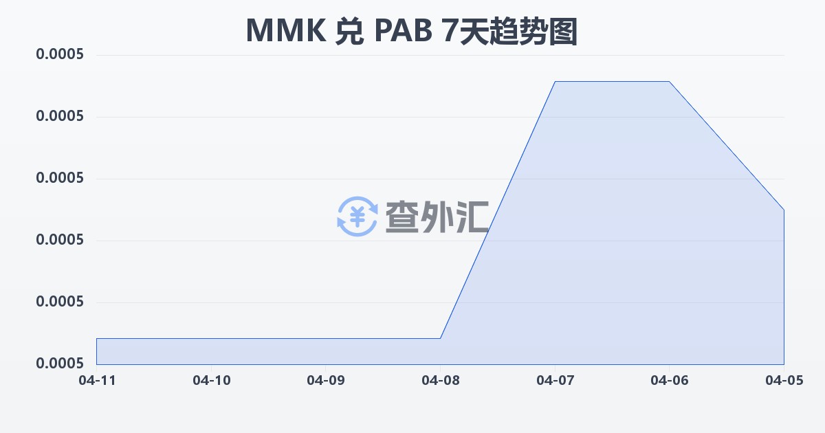 缅甸元兑巴拿马巴波亚(MMK/PAB)近7天汇率走势图