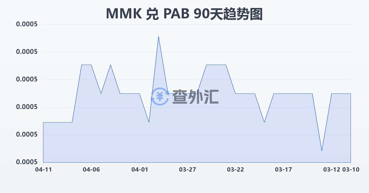 缅甸元兑巴拿马巴波亚(MMK/PAB)近90天汇率走势图