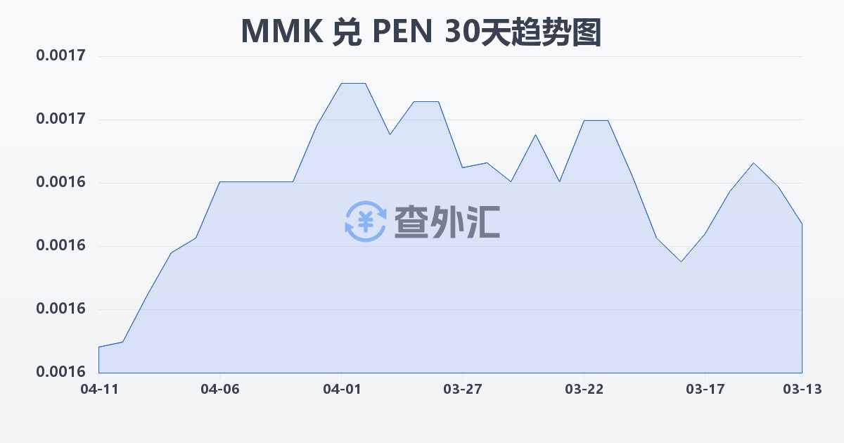 缅甸元兑秘鲁索尔(MMK/PEN)近30天汇率走势图