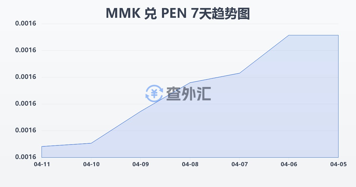 缅甸元兑秘鲁索尔(MMK/PEN)近7天汇率走势图