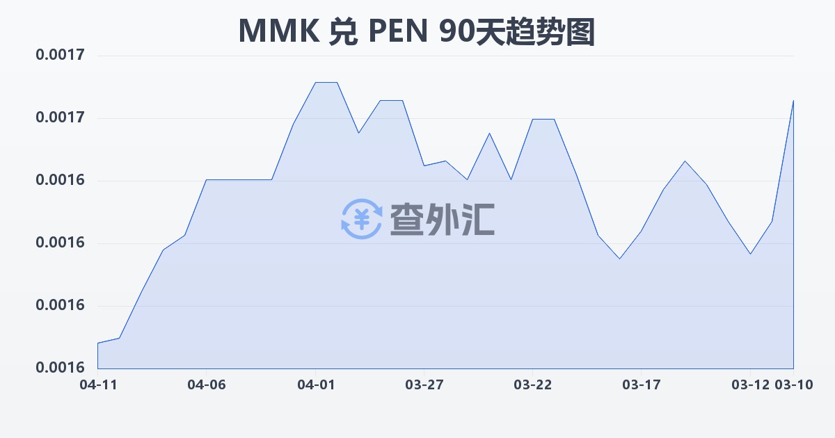 缅甸元兑秘鲁索尔(MMK/PEN)近90天汇率走势图