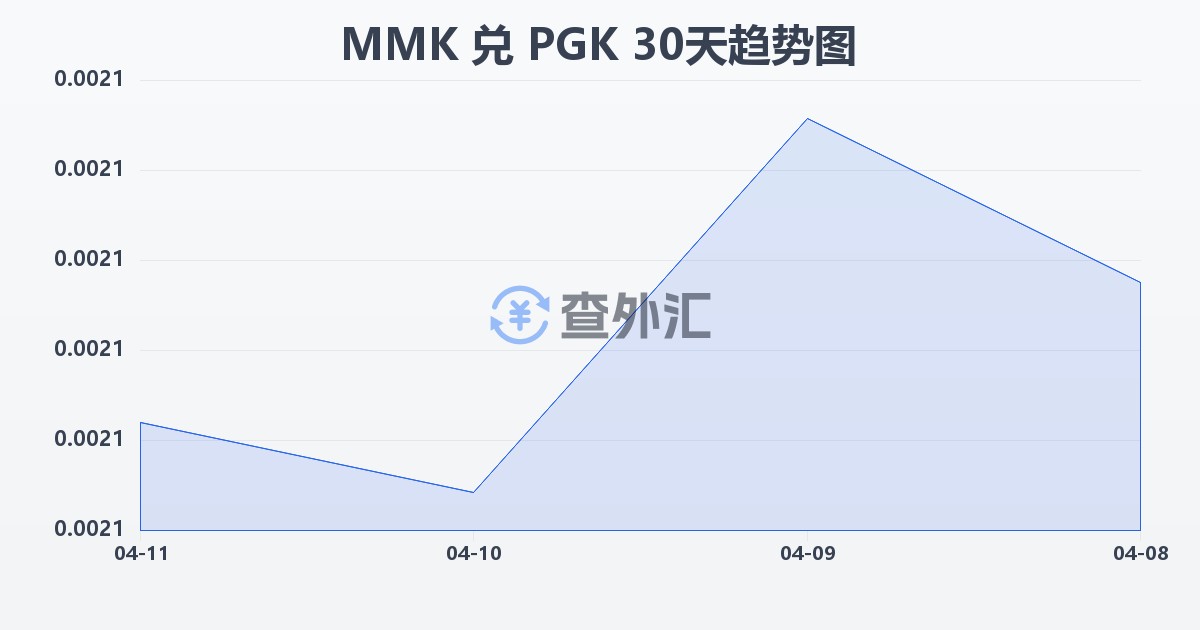缅甸元兑巴布亚新几内亚基那(MMK/PGK)近30天汇率走势图