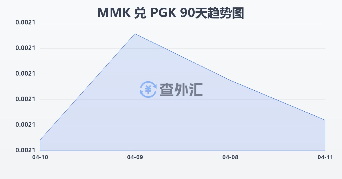 缅甸元兑巴布亚新几内亚基那(MMK/PGK)近90天汇率走势图