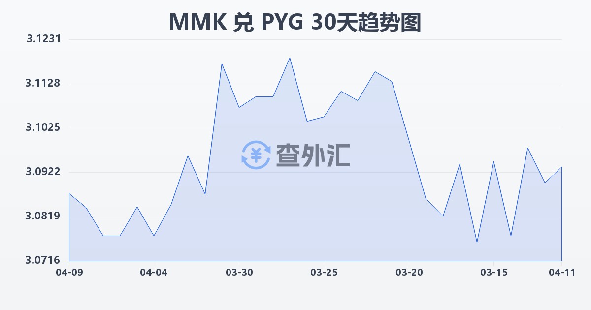 缅甸元兑巴拉圭瓜拉尼(MMK/PYG)近30天汇率走势图