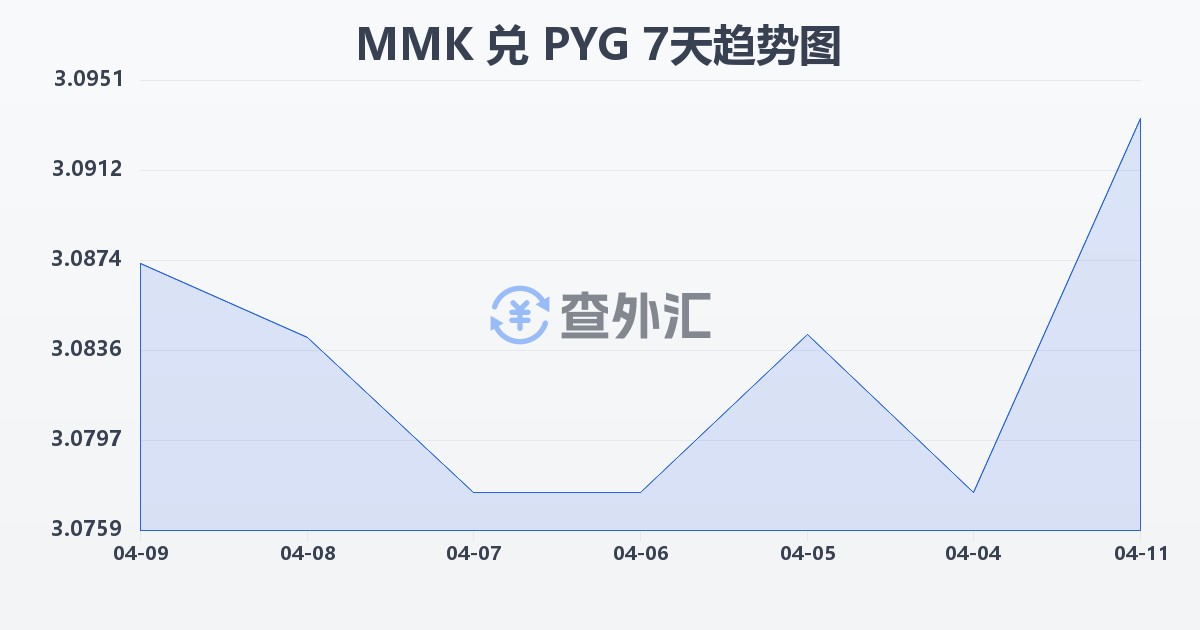 缅甸元兑巴拉圭瓜拉尼(MMK/PYG)近7天汇率走势图