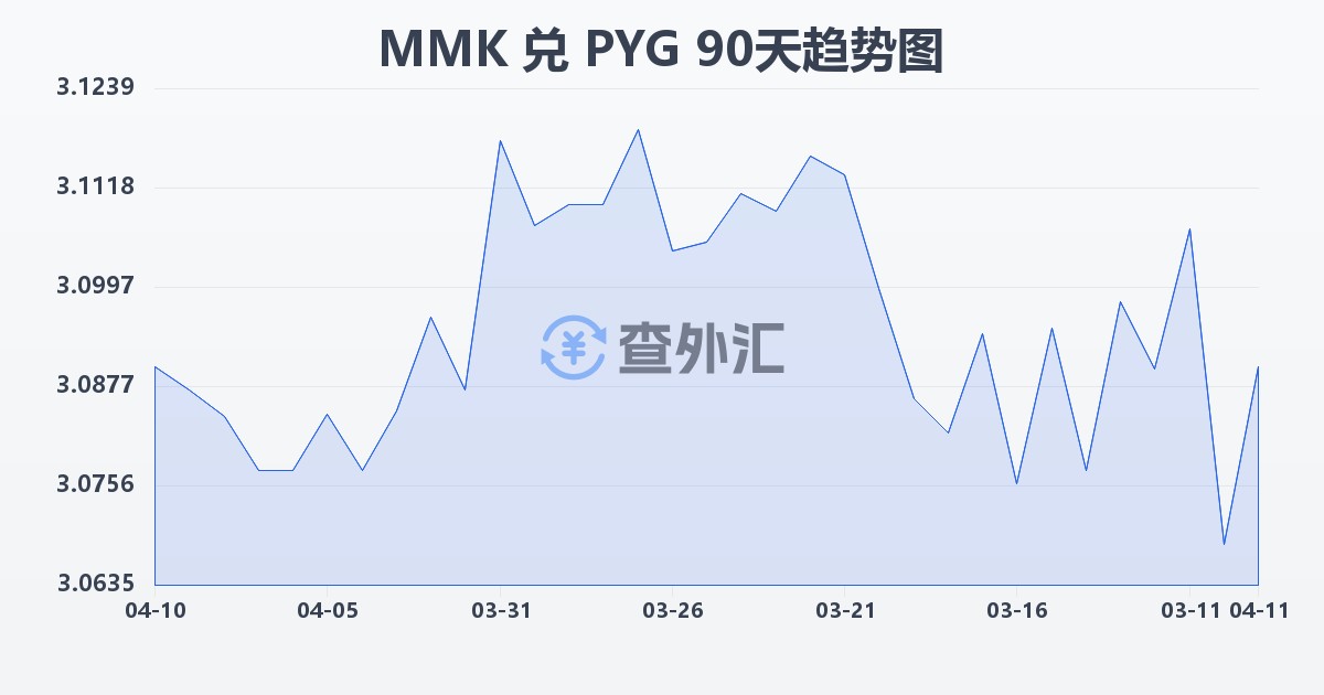 缅甸元兑巴拉圭瓜拉尼(MMK/PYG)近90天汇率走势图
