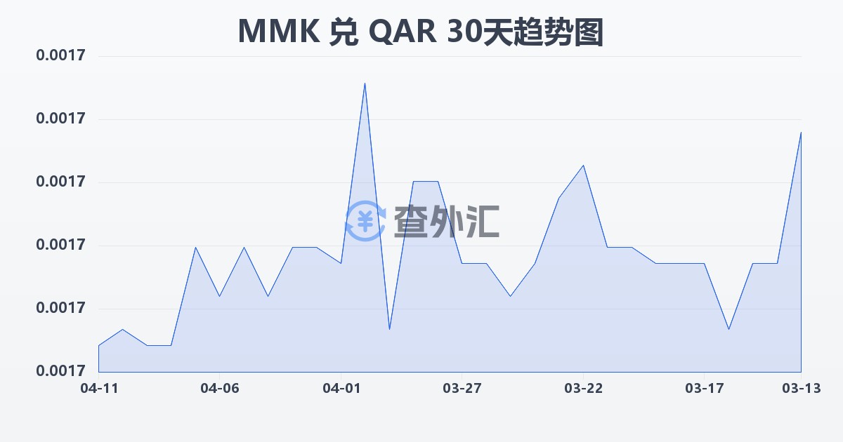 缅甸元兑卡塔尔里亚尔(MMK/QAR)近30天汇率走势图