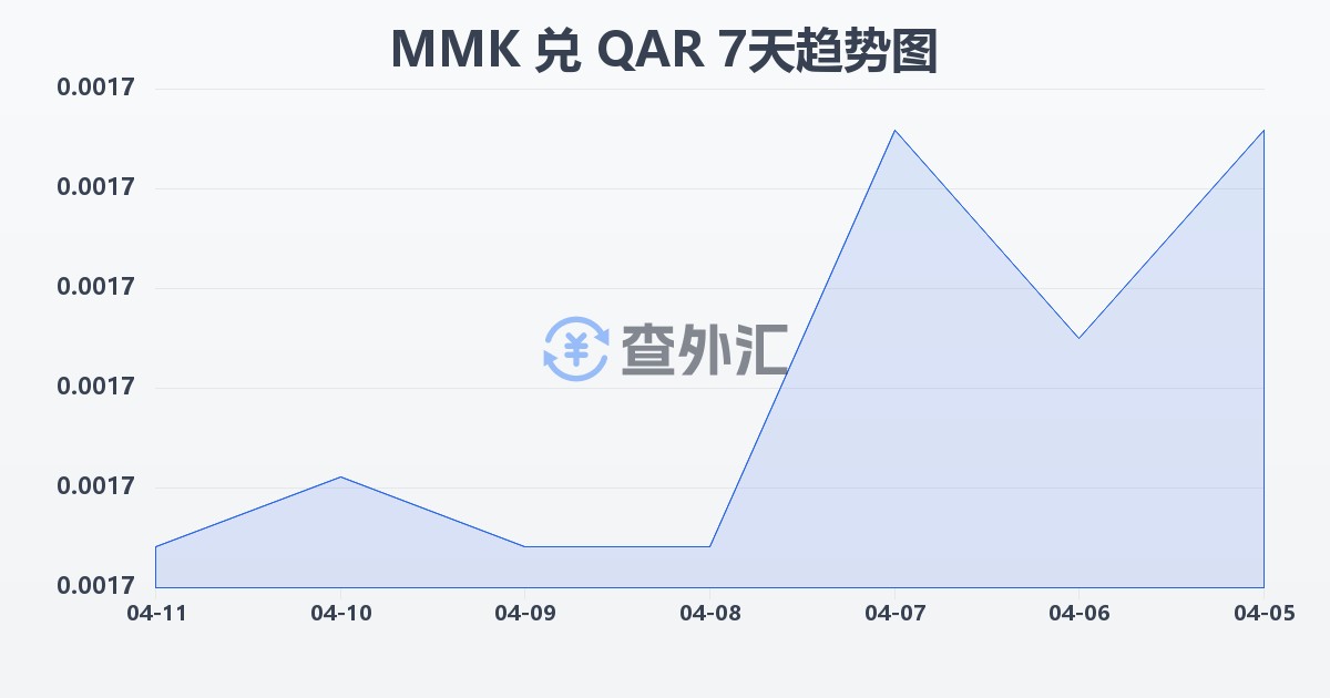 缅甸元兑卡塔尔里亚尔(MMK/QAR)近7天汇率走势图
