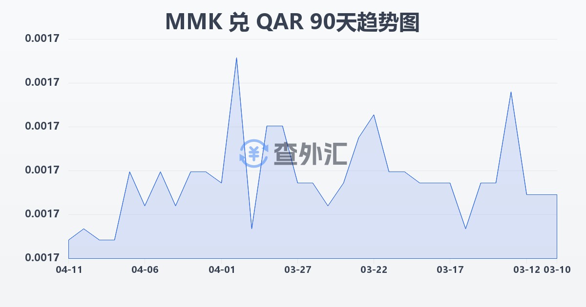缅甸元兑卡塔尔里亚尔(MMK/QAR)近90天汇率走势图