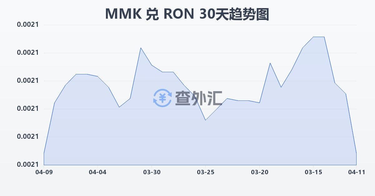 缅甸元兑罗马尼亚列伊(MMK/RON)近30天汇率走势图